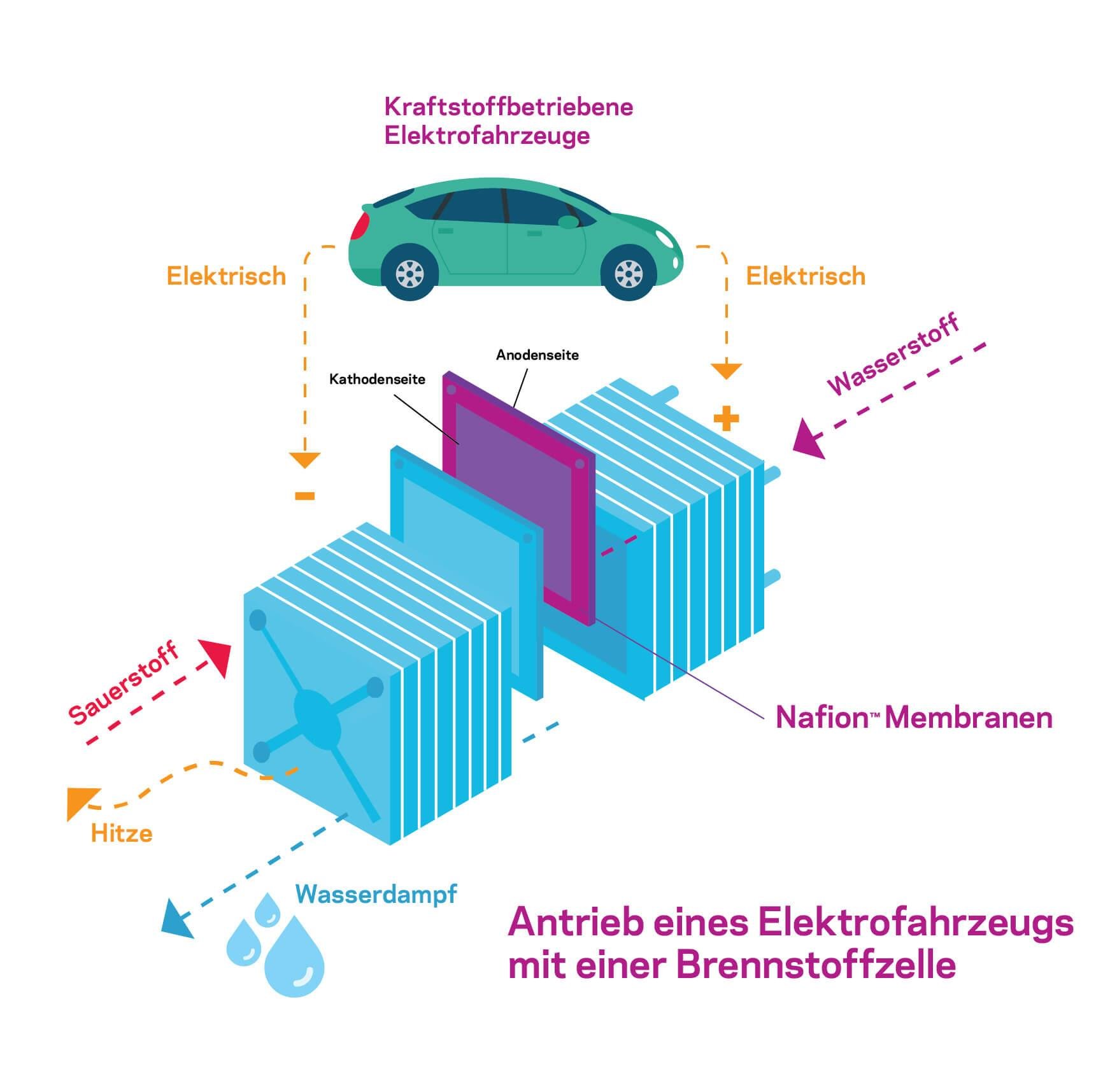 Betrieb eines Elektrofahrzeugs mit einer Brennstoffzelle